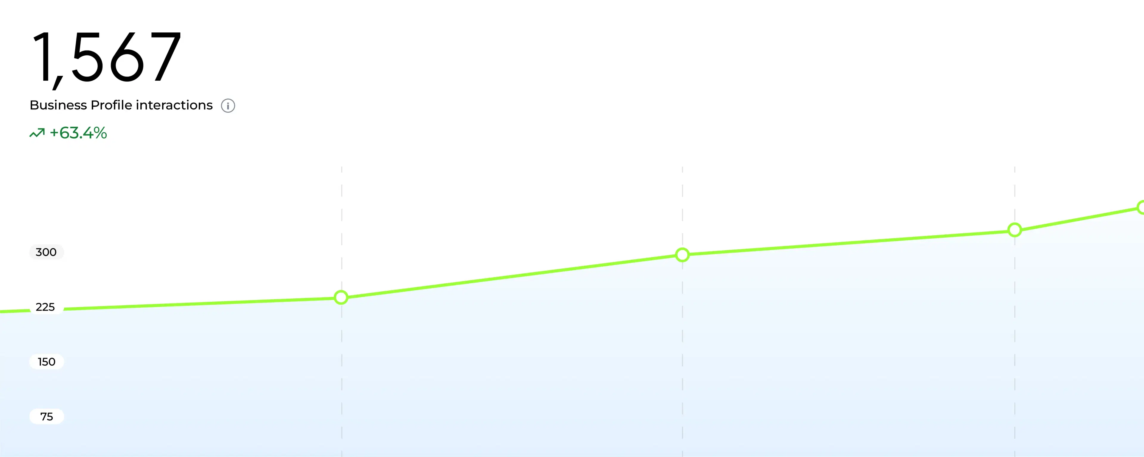 Google Business Profile Performance