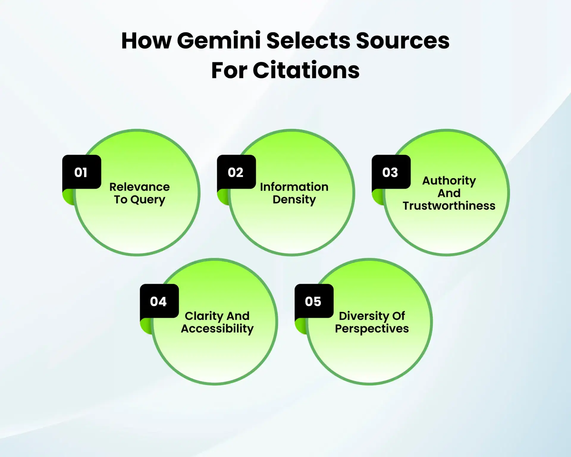 How Gemini Selects Sources for Citations