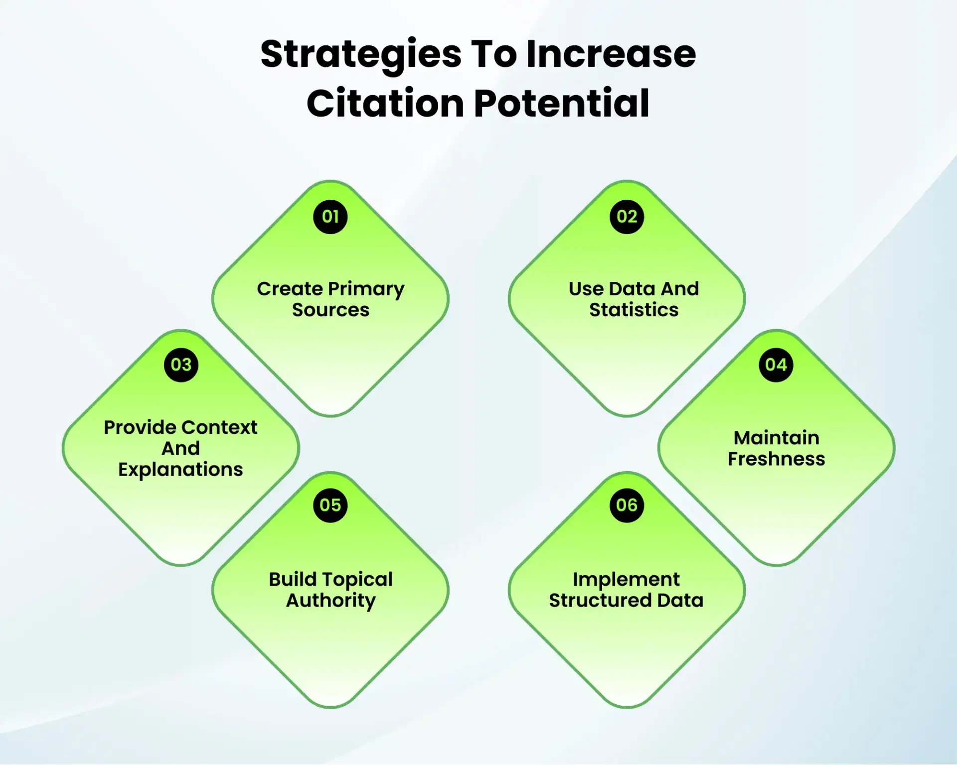 Strategies to Increase Citation Potential